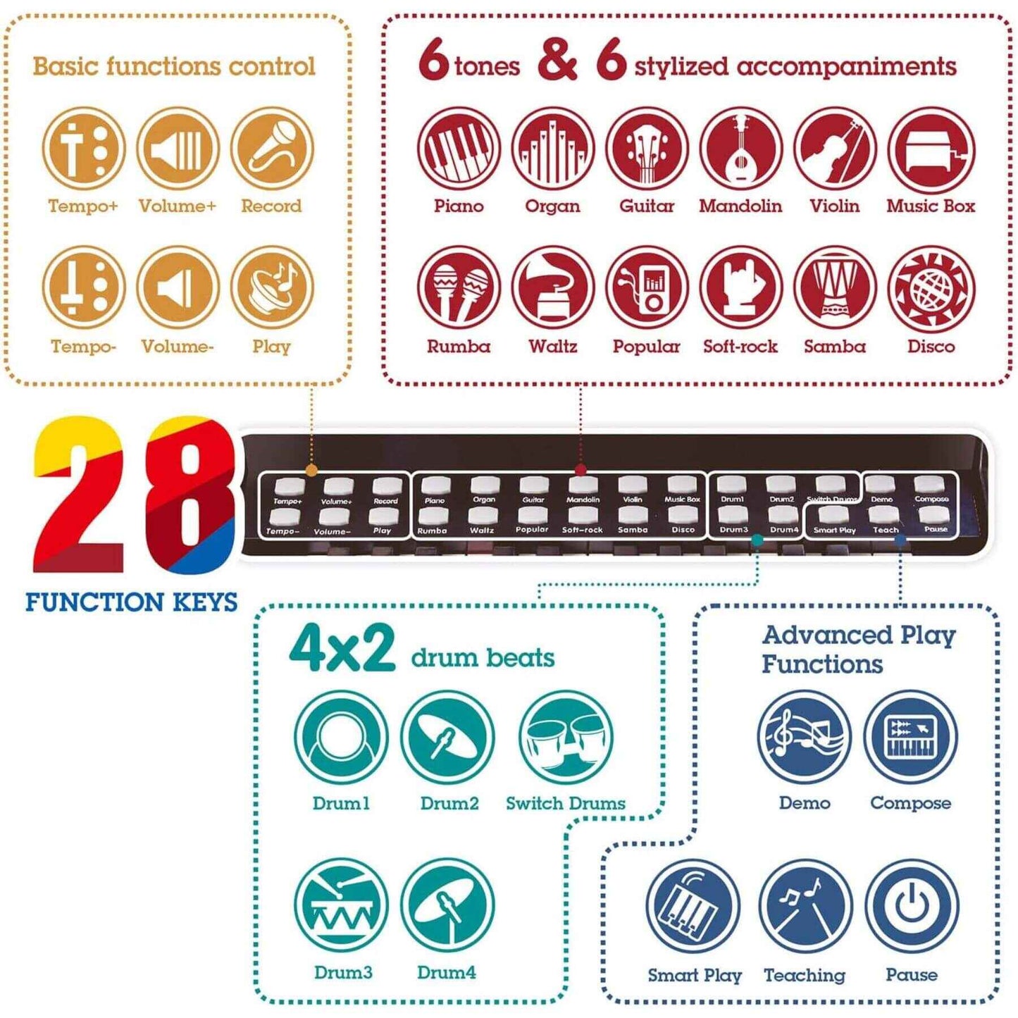 Diagram of a music keyboard with control functions and sound options on a white background