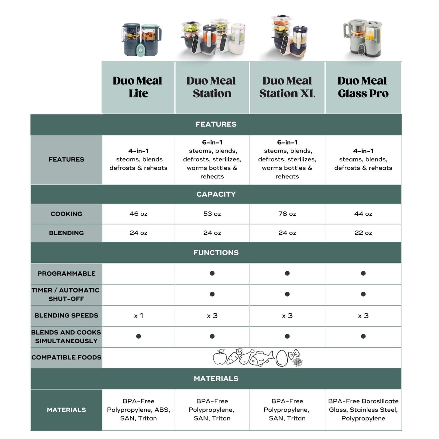 Comparison chart of Duo Meal Lite, Duo Meal Station, Duo Meal Station XL, and Duo Meal Glass Pro products with features, capacity, and materials listed.