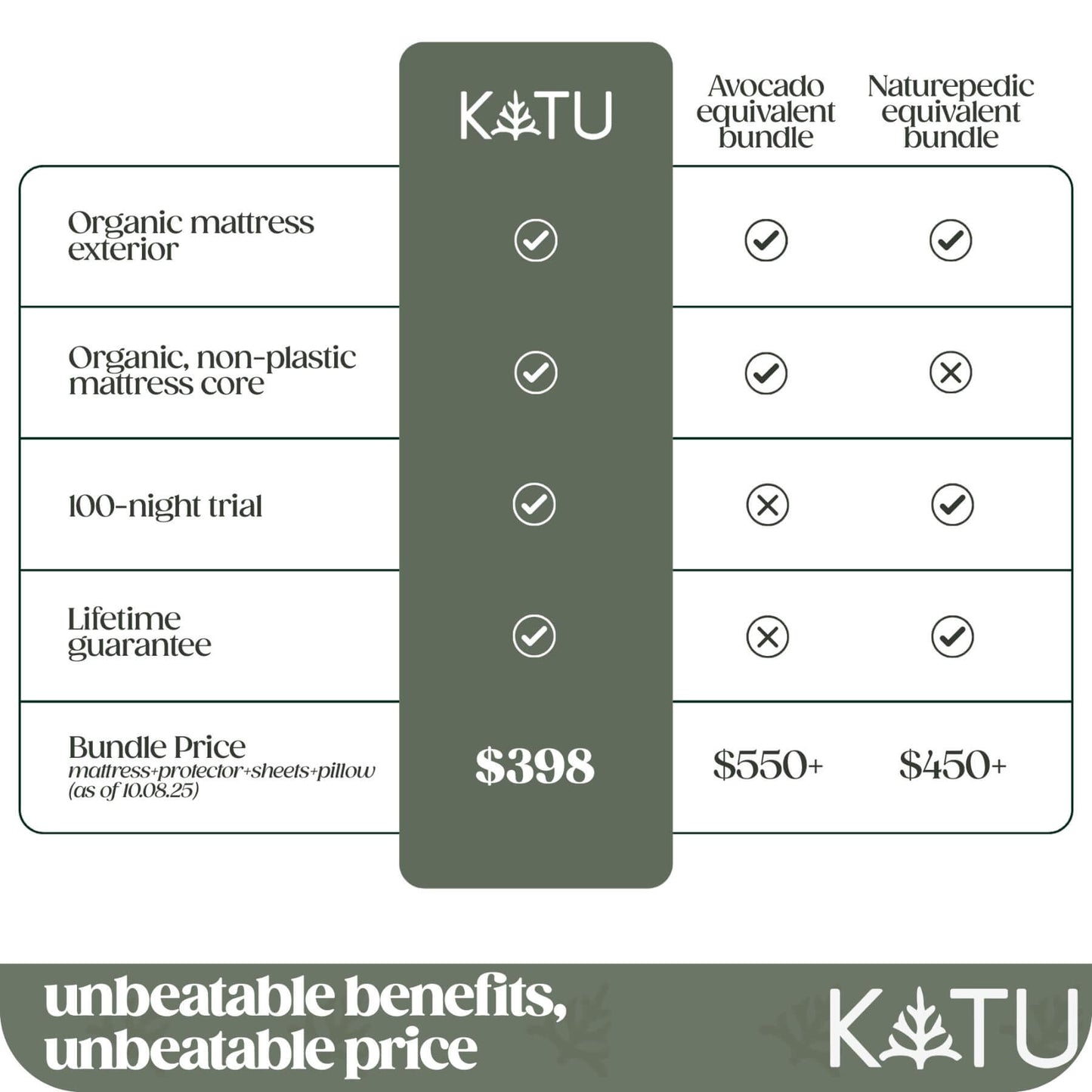 Katu mattress bundle comparison chart with pricing and features.