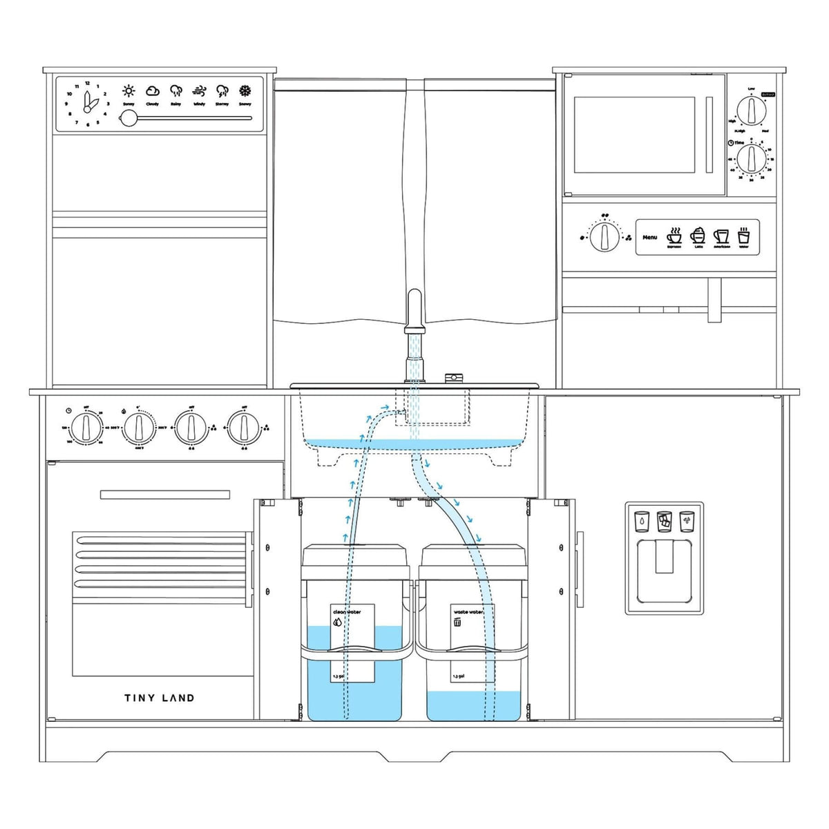 Diagram of a toy kitchen setup with water flow from faucet to sink.