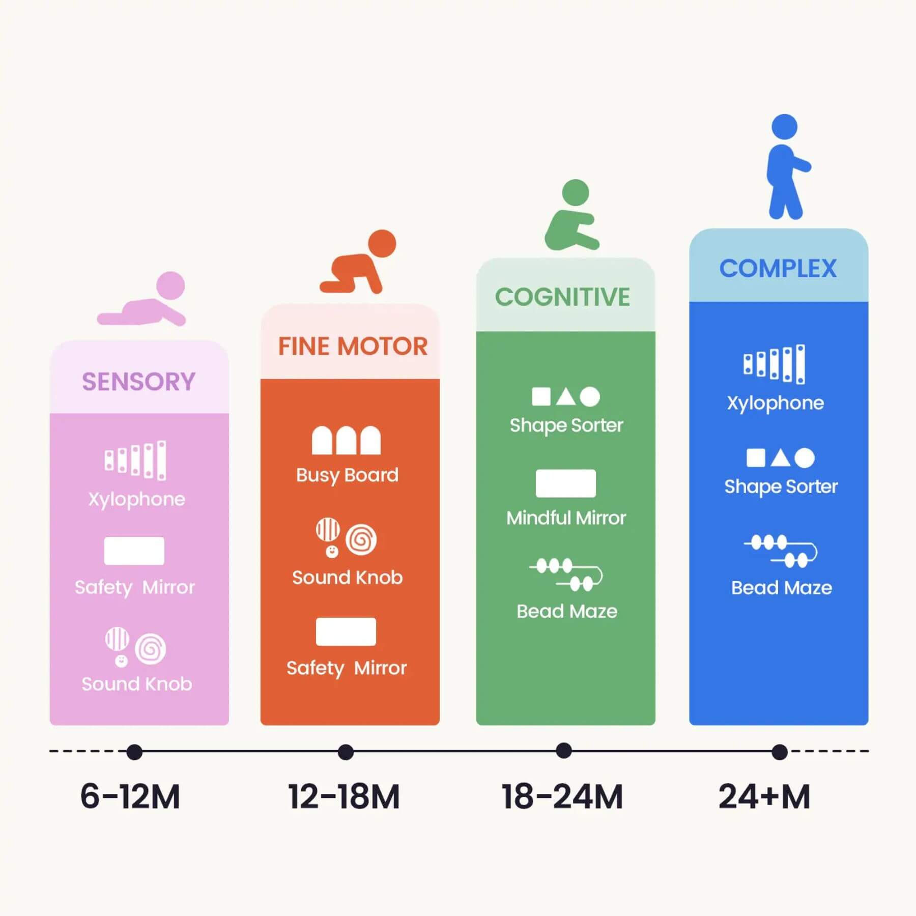 Chart showing developmental milestones for infants with corresponding toys and age ranges.