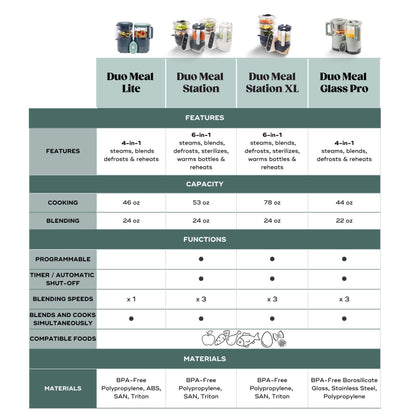 Comparison chart of Duo Meal Lite, Duo Meal Station, Duo Meal Station XL, and Duo Meal Glass Pro products with features, capacity, and materials listed.