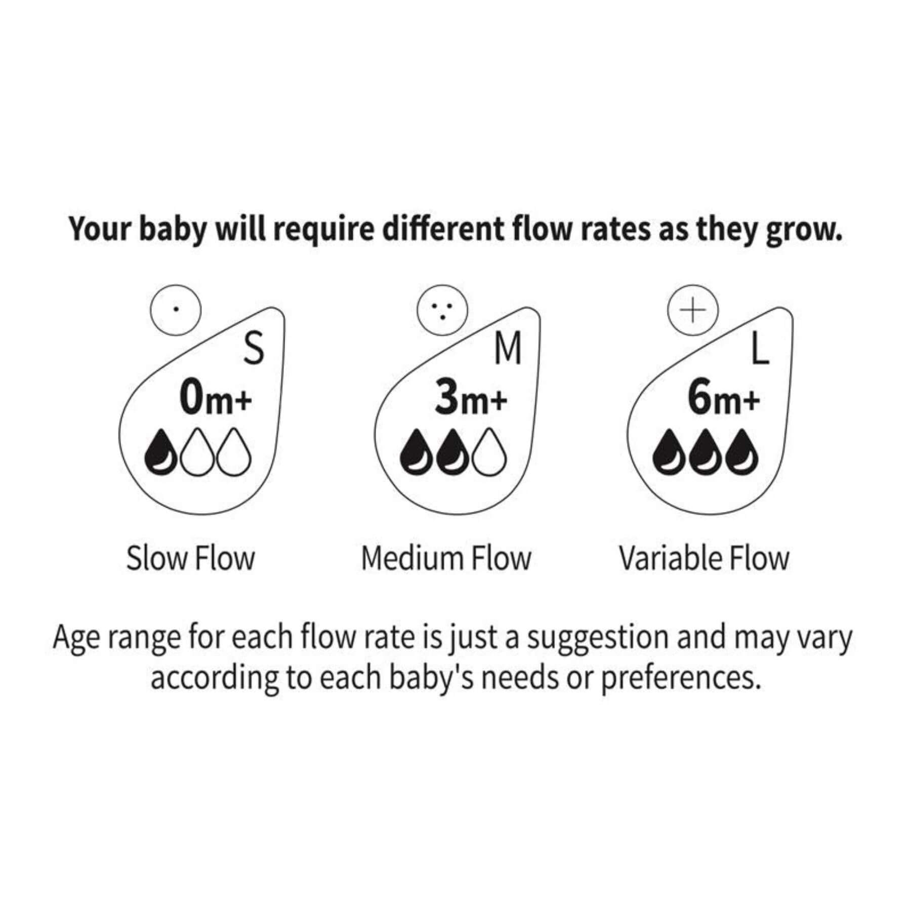 Diagram showing different flow rates for a baby product with size labels and flow rate indicators.