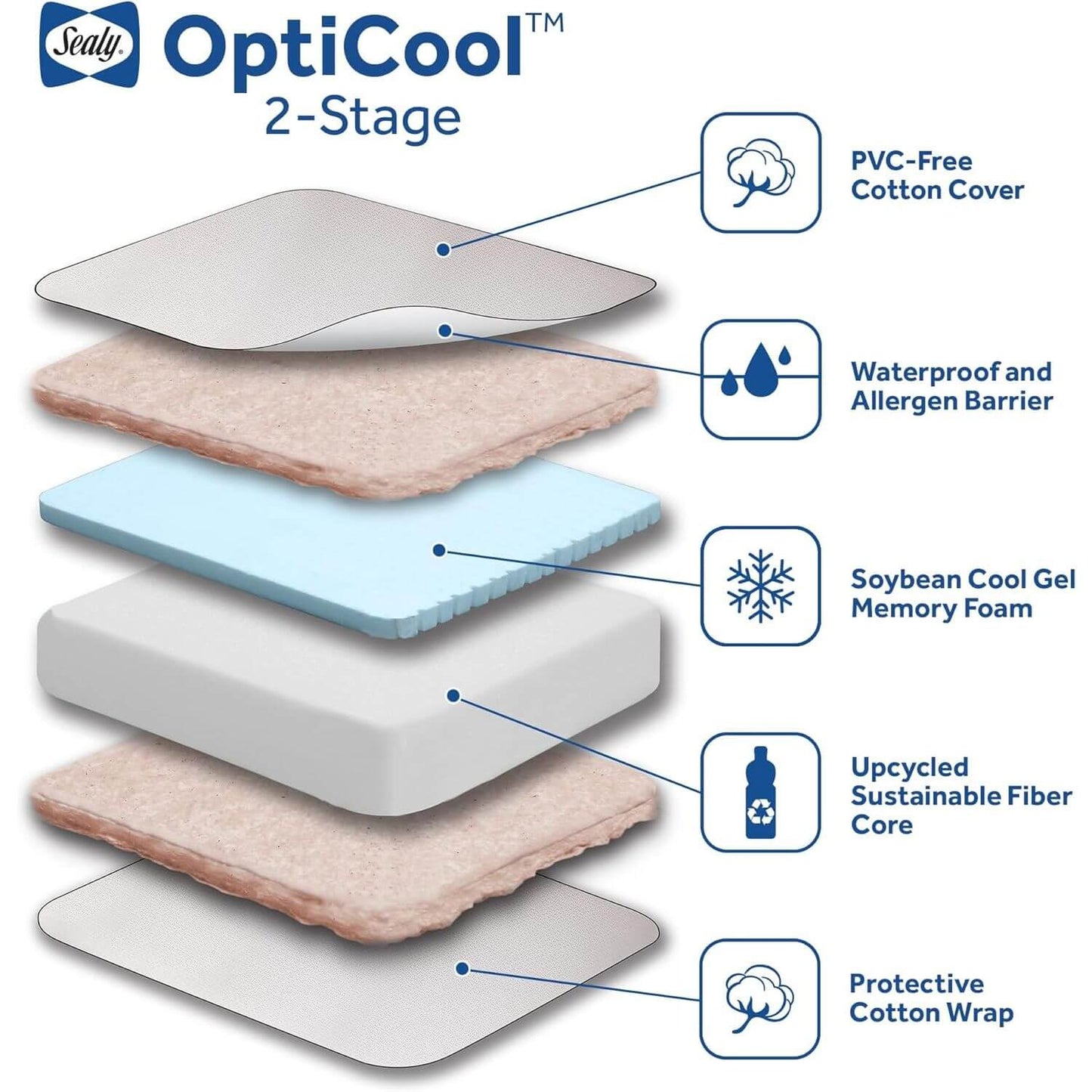 Sealy OptiCool 2-Stage Cool Gel Crib and Toddler Mattress - Detail