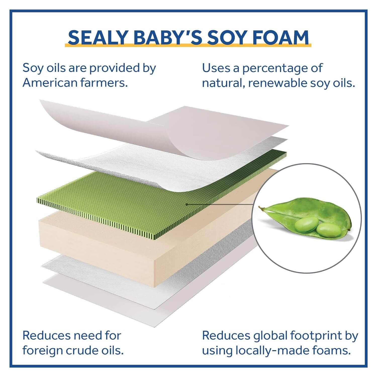Sealy Soybean Dreams Antibacterial 2-Stage Crib and Toddler Mattress - Detail